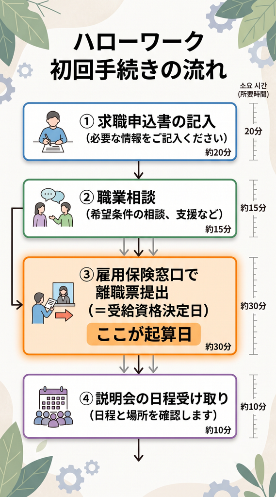 ハローワークでの失業保険の申請手続きの流れを示した図 