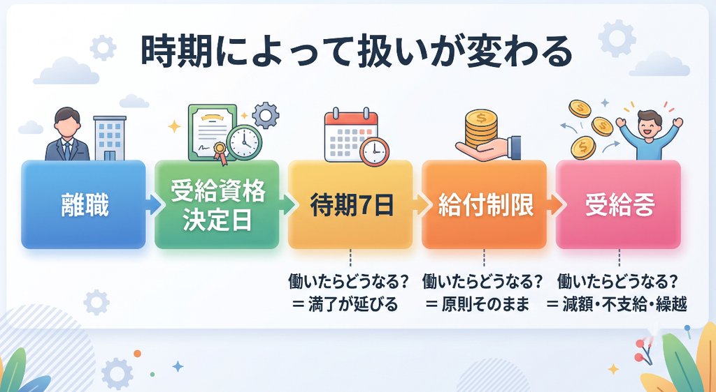 失業保険の待期期間と給付制限期間と受給中でアルバイトの扱いが変わることを示した図