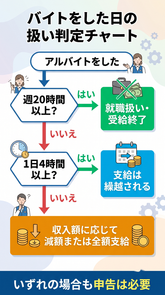 失業保険の受給中にアルバイトをした日の扱いを判定するフロー図