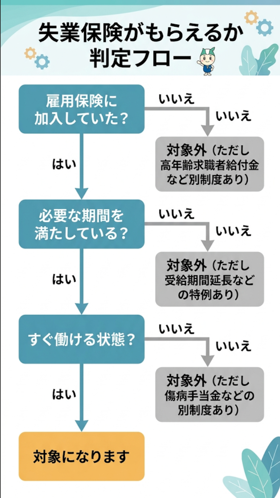 失業保険の受給対象になるかを判定するフロー図 