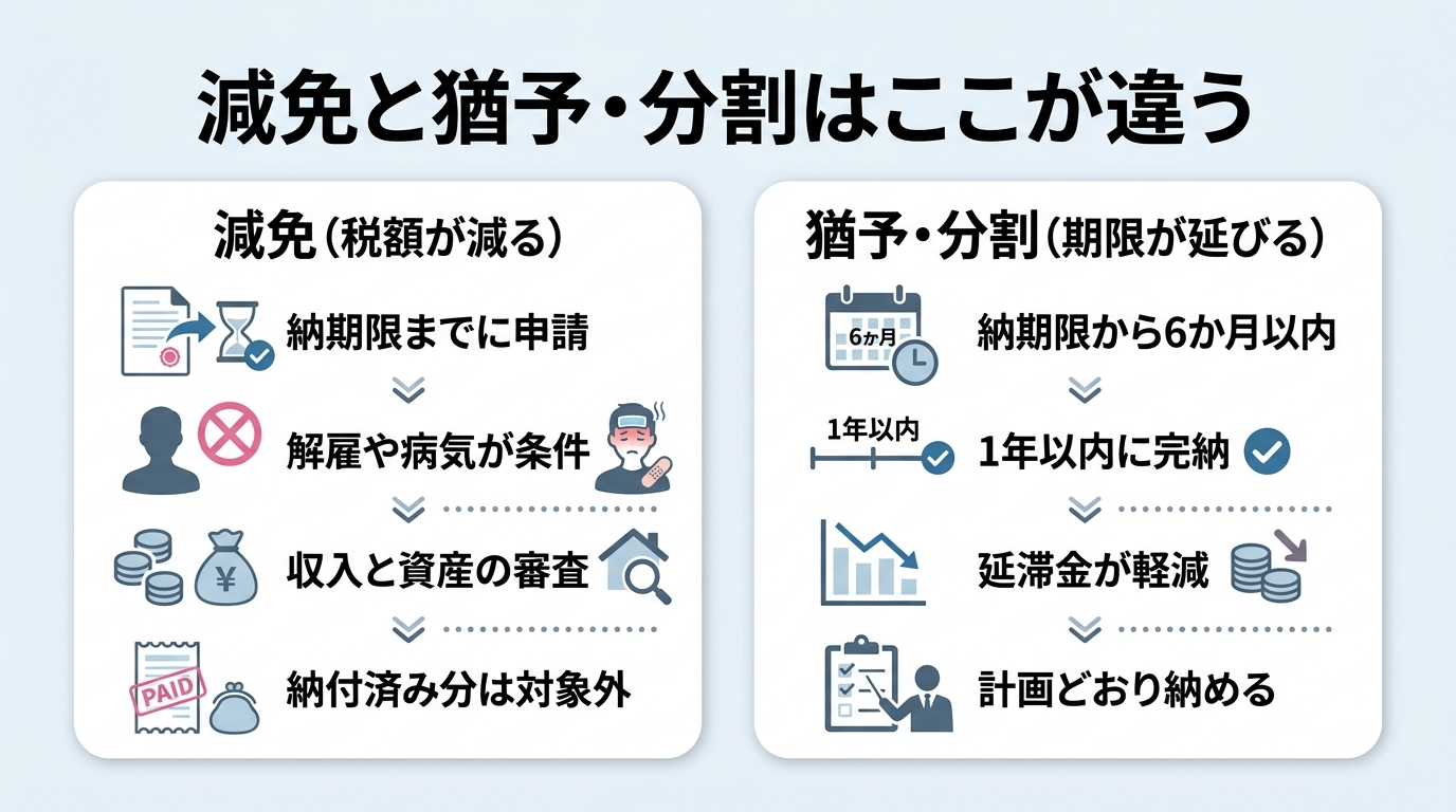 住民税が払えないときは?退職後の減免・分割納付の相談期限 4 住民税の減免と猶予・分割納付の違いを比べた図