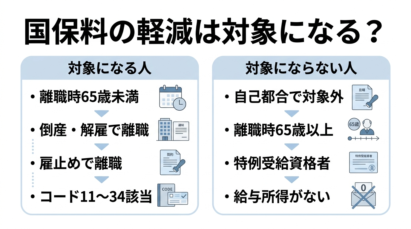 国民健康保険の切り替え手続き|14日以内に出す書類と会社都合の軽減 4 非自発的失業者の国民健康保険料軽減の対象になる人とならない人の比較図