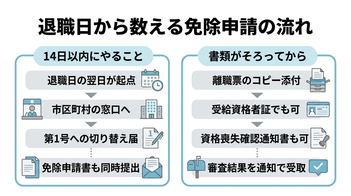 年金の免除・納付猶予|退職特例は使える?失業した人の条件と書類 3 退職日を起点にした国民年金保険料の免除申請の流れを示した図