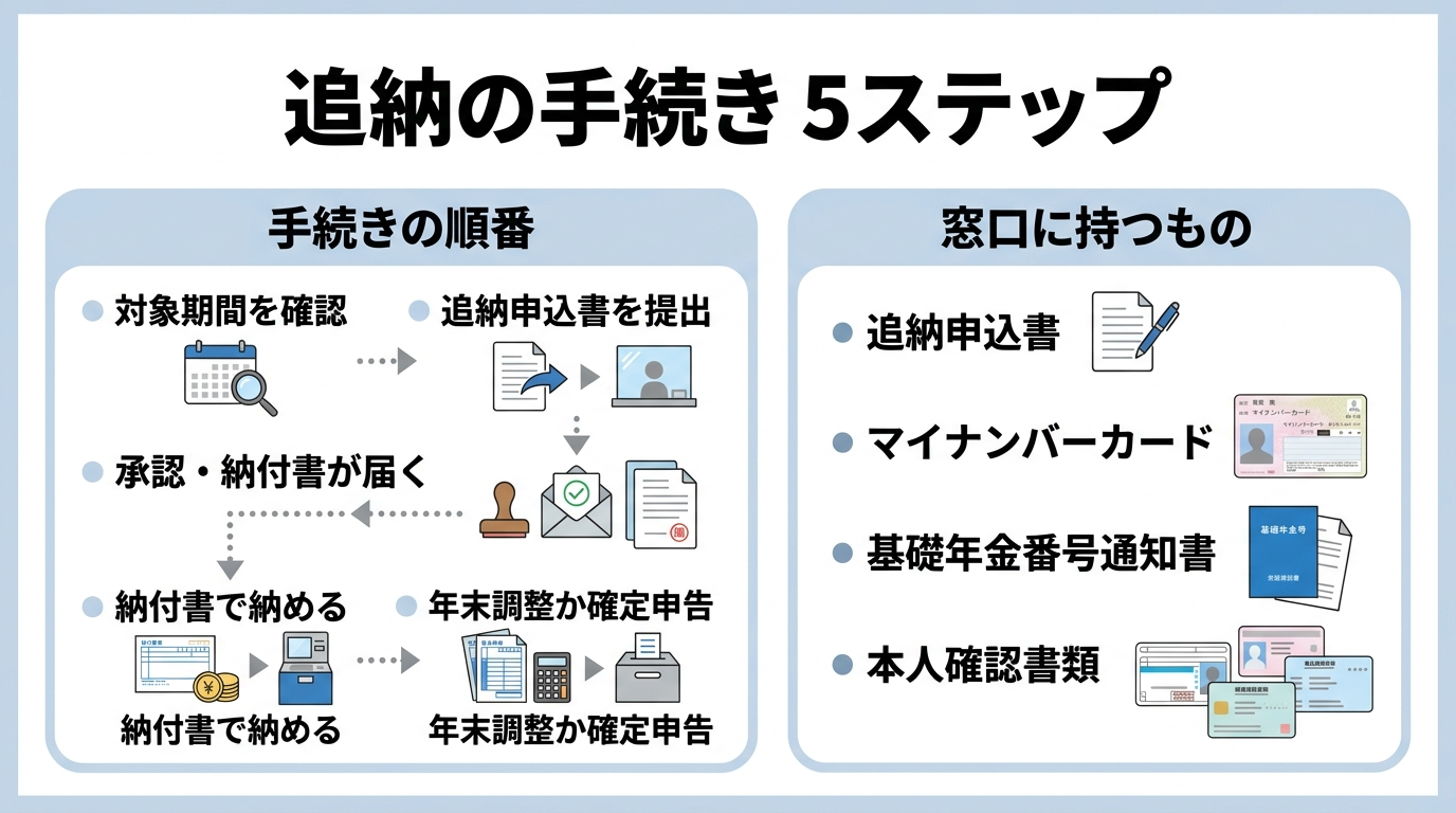 年金の追納は10年以内|免除期間の年金額を取り戻す手順と付加年金 3 国民年金保険料の追納手続きの流れと必要書類を示した図