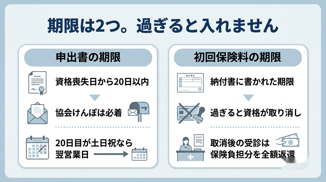 任意継続の手続き|20日以内にどこへ何を出す?申出書と扶養の書類 4 申出書の20日以内の期限と、初回保険料の納付期限の2つを比べた図