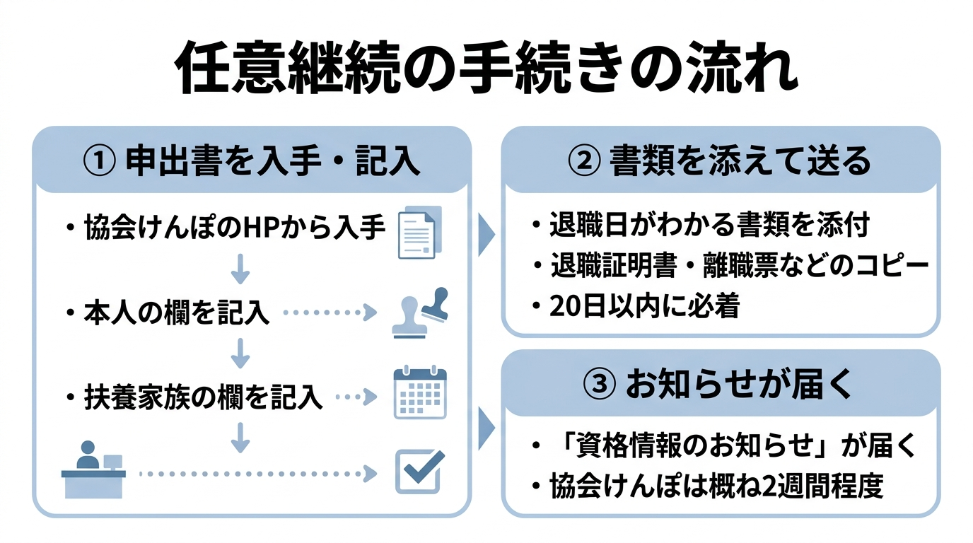 任意継続の手続き|20日以内にどこへ何を出す?申出書と扶養の書類 3 申出書の入手・記入から、書類の送付、お知らせの到着、初回保険料の納付までの4ステップの流れ図