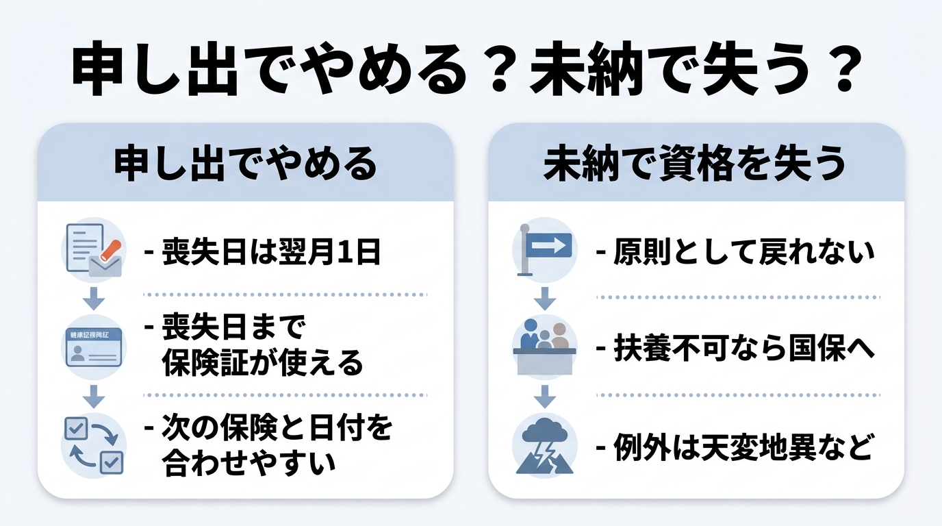 任意継続をやめたい時は?再就職・扶養加入で途中脱退する手続き 4 任意継続を申し出でやめる場合と保険料未納で失う場合の違い