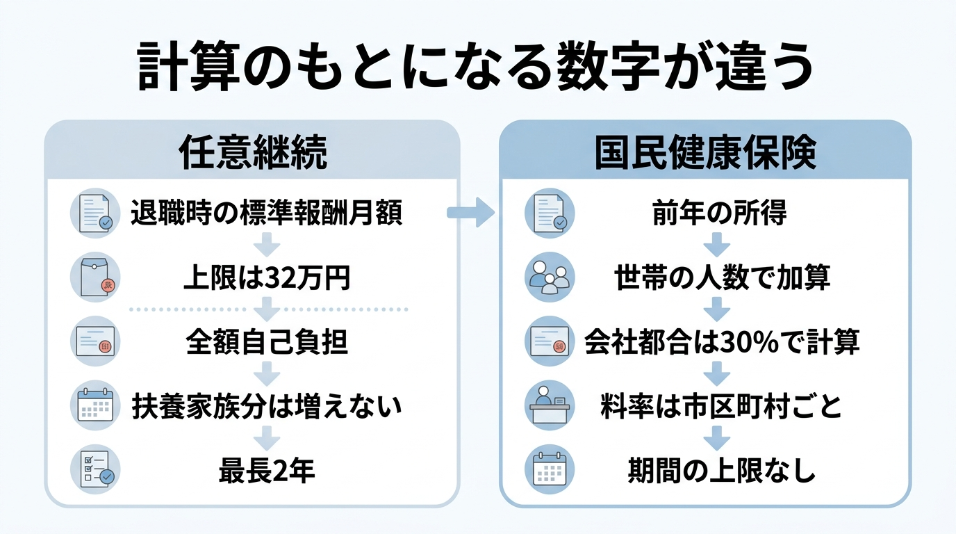任意継続と国保はどっちが安い?|保険料の計算と比較の手順 4 任意継続と国民健康保険の保険料の決まり方の違いを比較した表