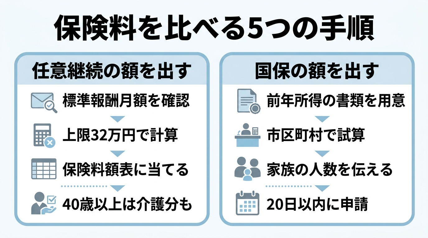 任意継続と国保はどっちが安い?|保険料の計算と比較の手順 3 任意継続と国民健康保険の保険料を比べる手順を示した図