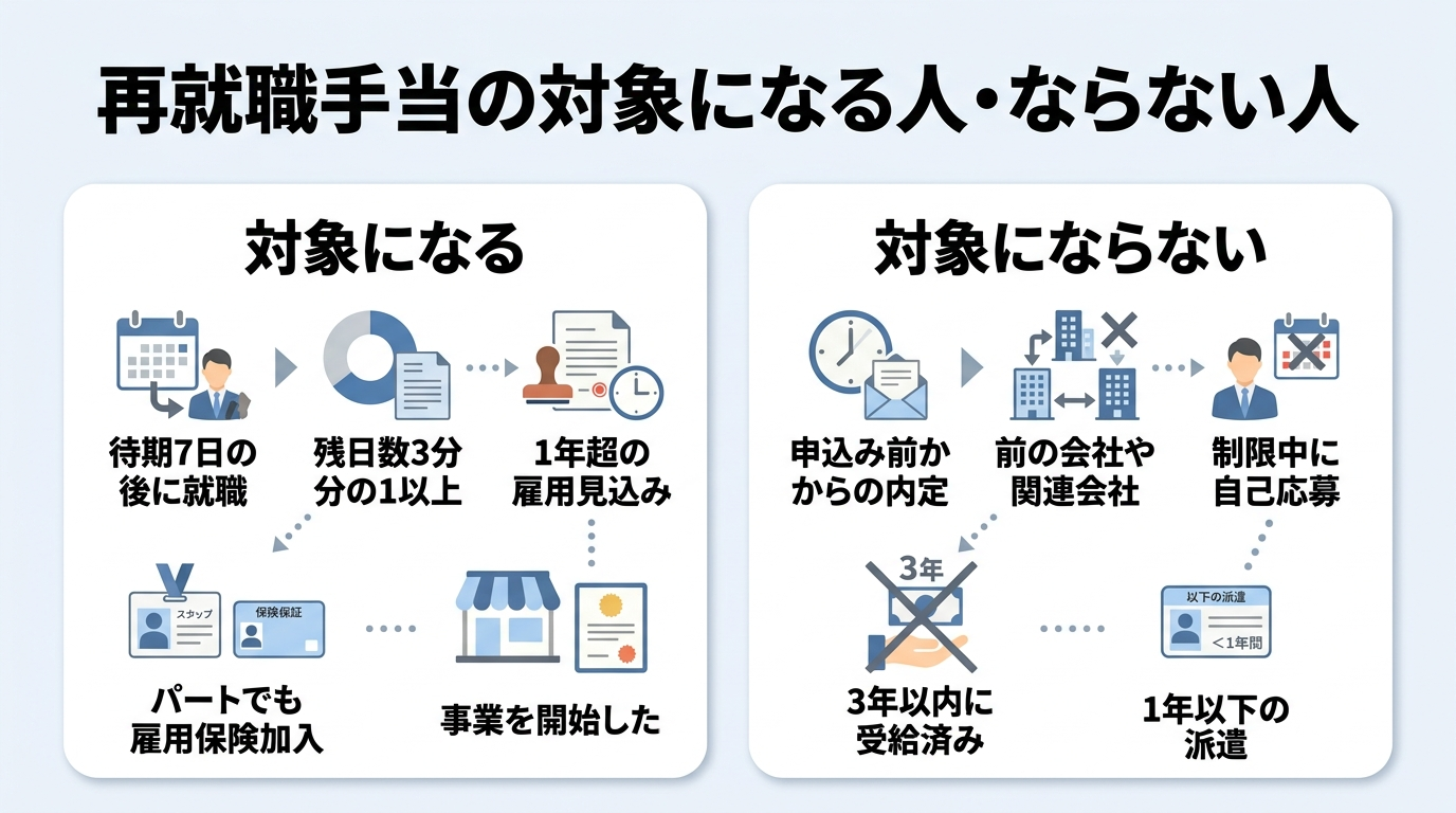 再就職手当がもらえる人ともらえないケースの比較図