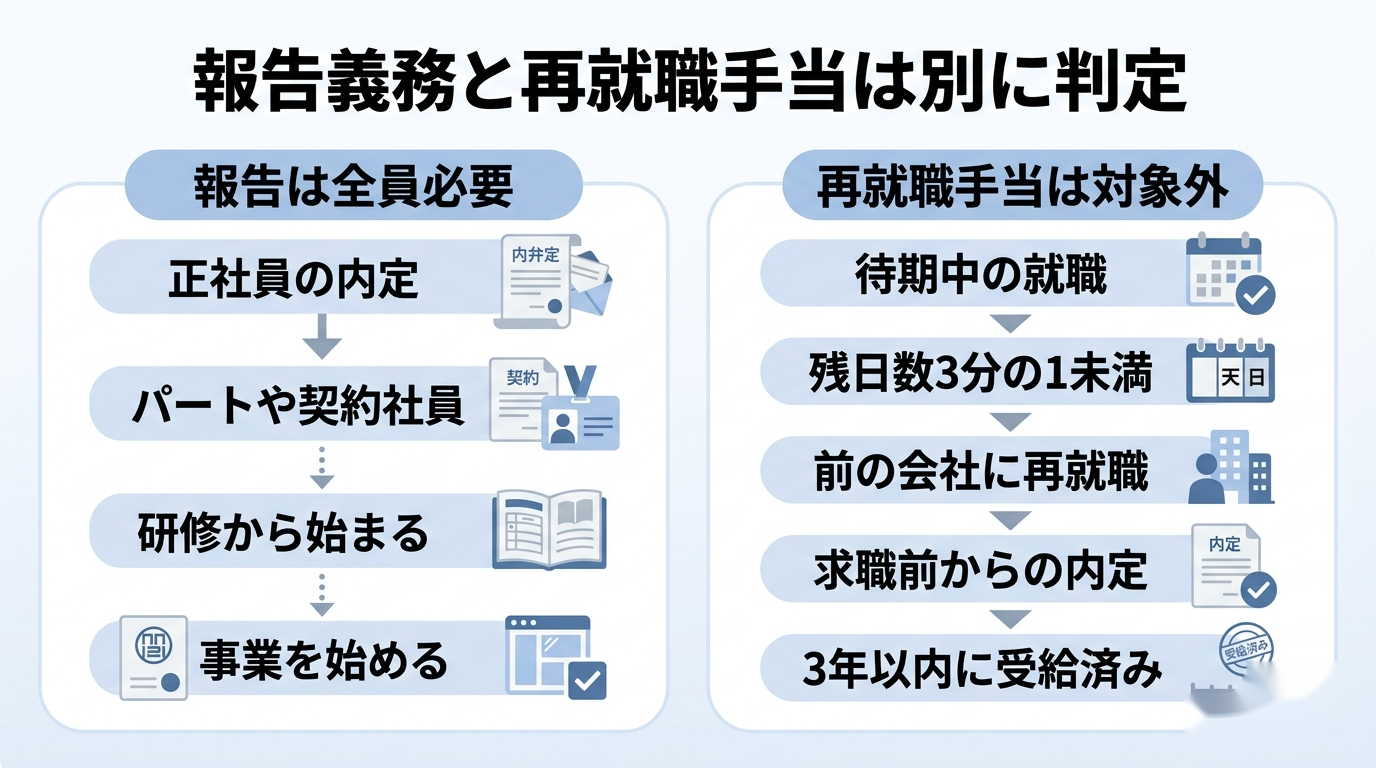 就職が決まったときの報告の要否と再就職手当の対象外になるケースの比較