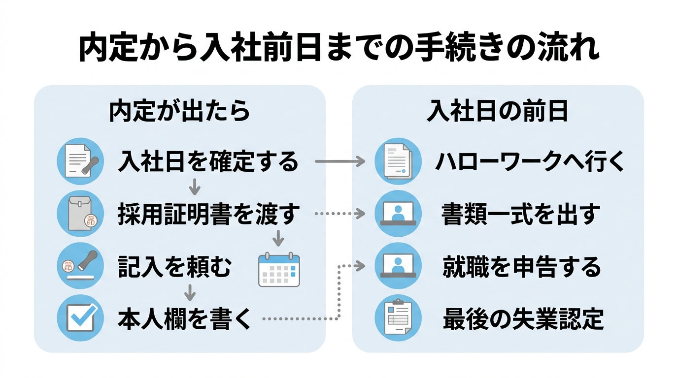 就職が決まってから入社日の前日までにハローワークで行う手続きの流れ