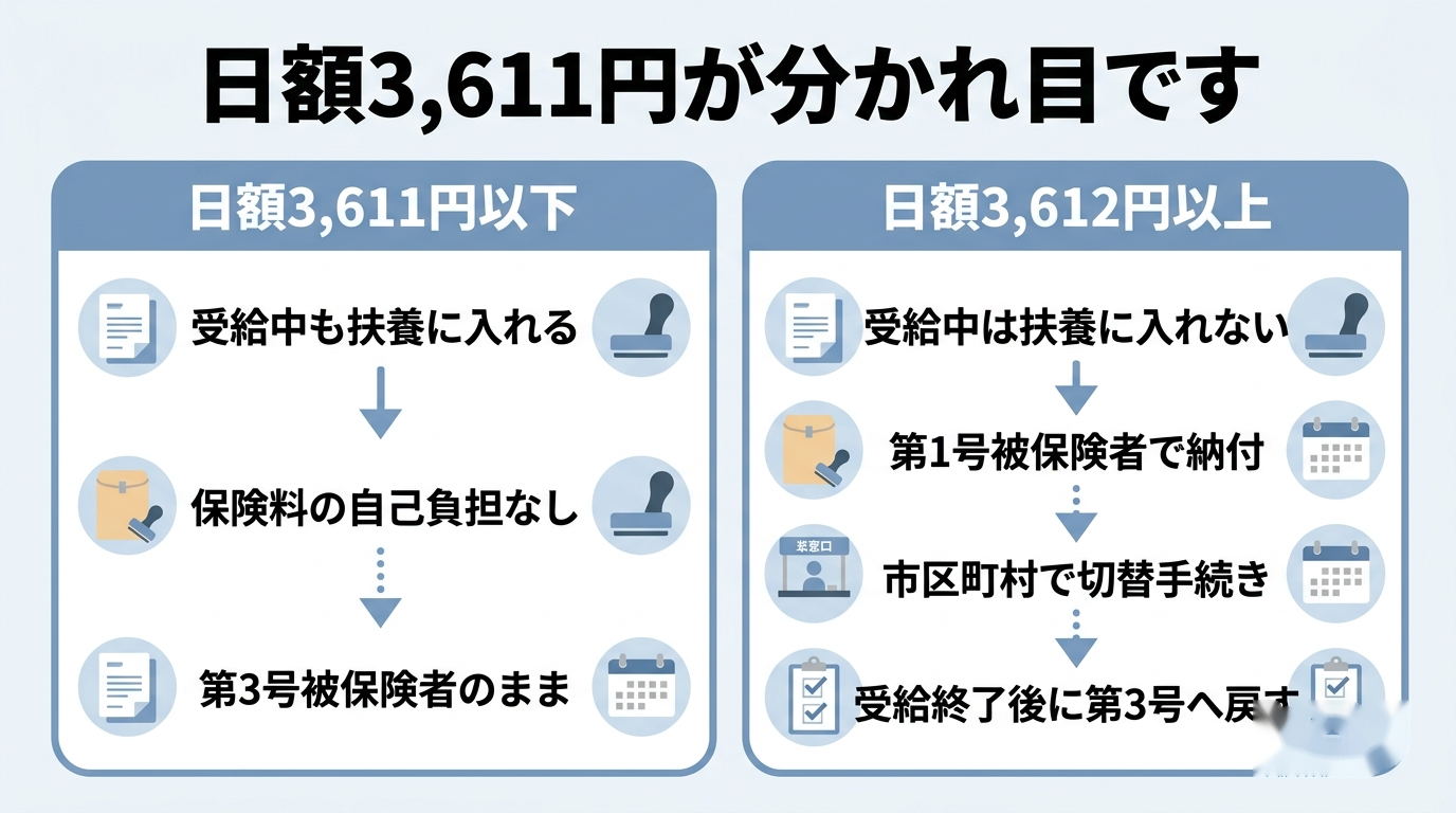 失業保険の日額3611円で扶養に入れるかどうかが分かれることを示した比較図