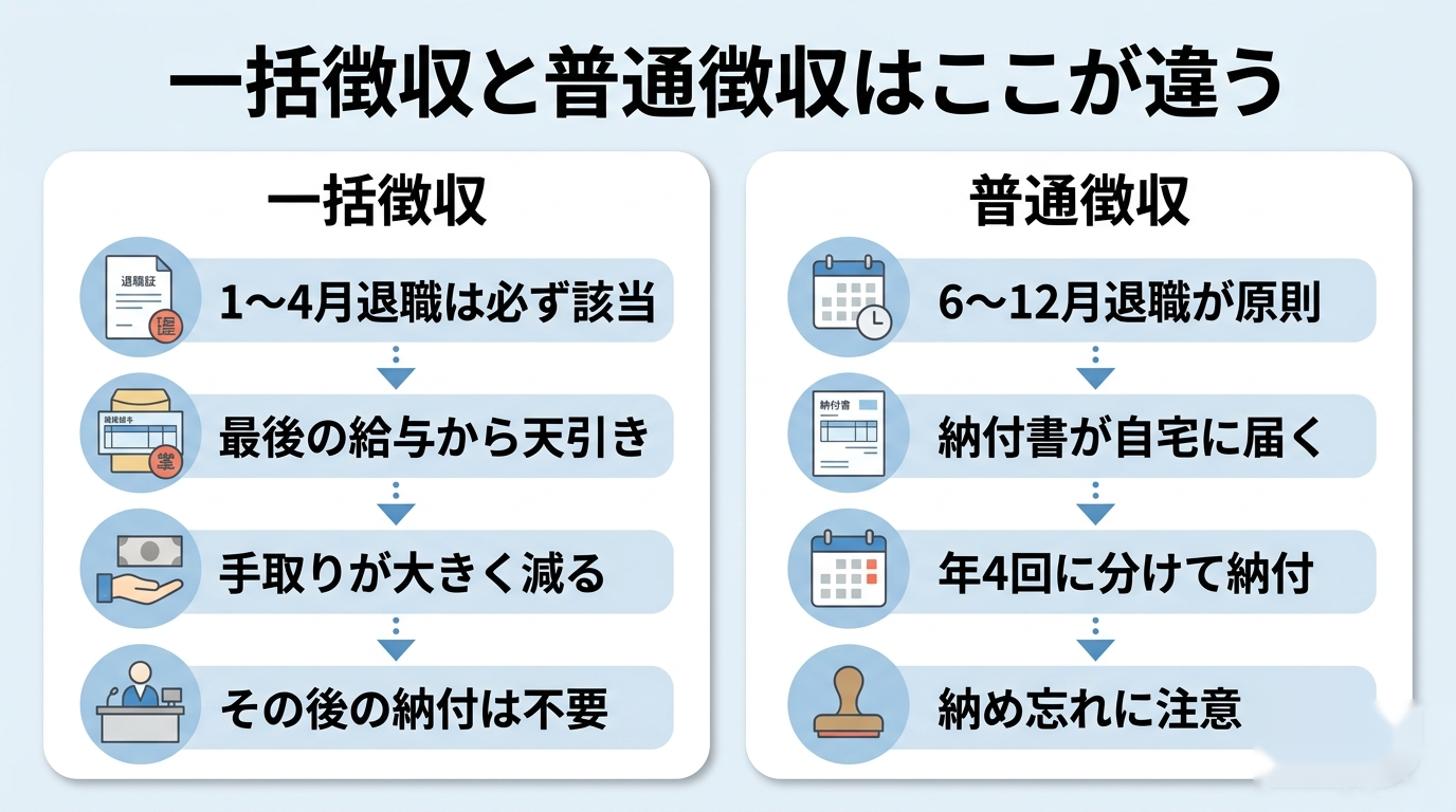 住民税の一括徴収と普通徴収の違いを比べた比較表