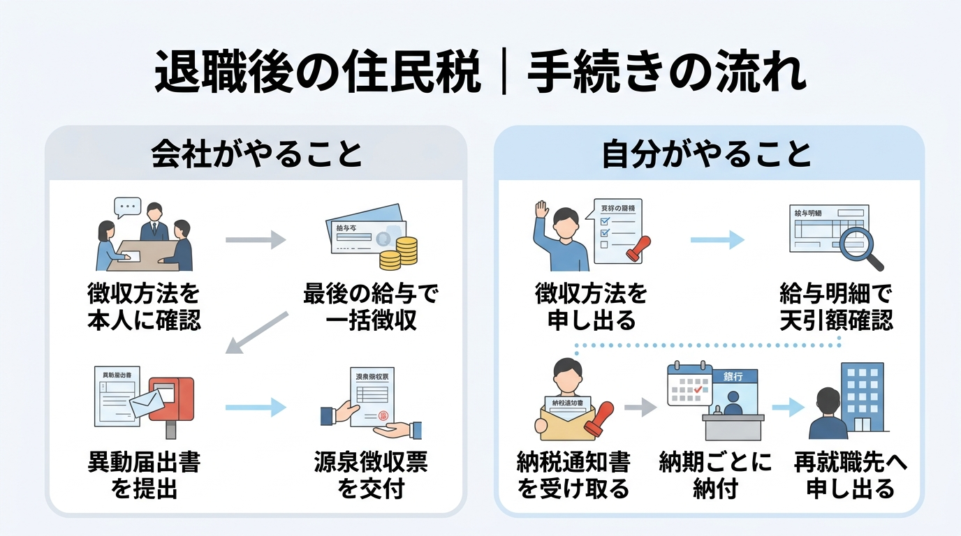 退職後の住民税の手続きの流れと必要な書類を示した図