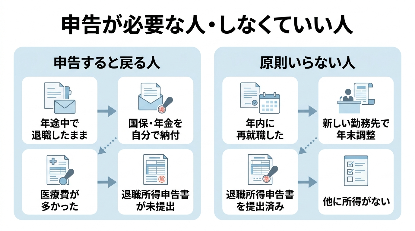 退職後の確定申告のやり方|必要書類とe-Taxの手順・還付金はいつ 4 確定申告が必要な退職者と不要な退職者の違いを比べた図