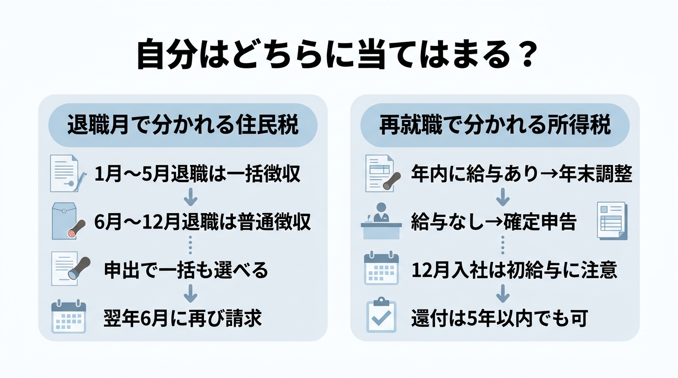 退職月ごとの住民税の扱いと年内再就職の有無による所得税の違いを比べたチェック図