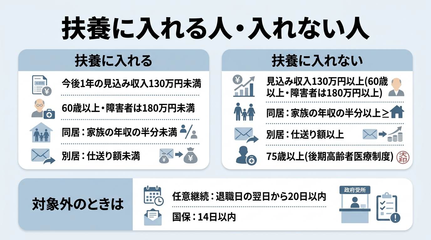 退職後に扶養に入る条件は?年収130万円の壁と失業保険3,612円の線 4 退職後に扶養に入れる条件と入れない条件、対象外の場合の選択肢を比べた図