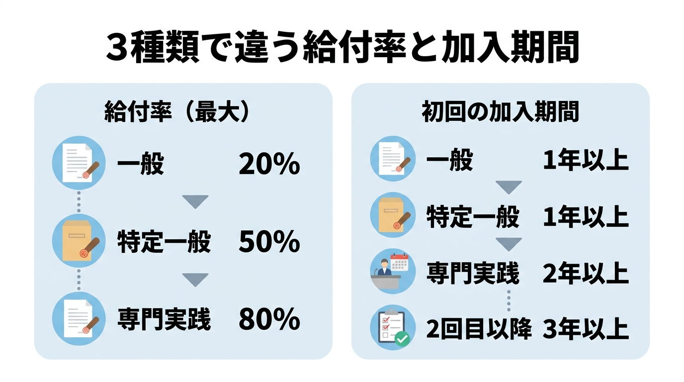 教育訓練給付金の対象条件は?在職中から使える3種類|45歳からの資格取得 4 教育訓練給付金3種類の給付率と雇用保険加入期間の比較