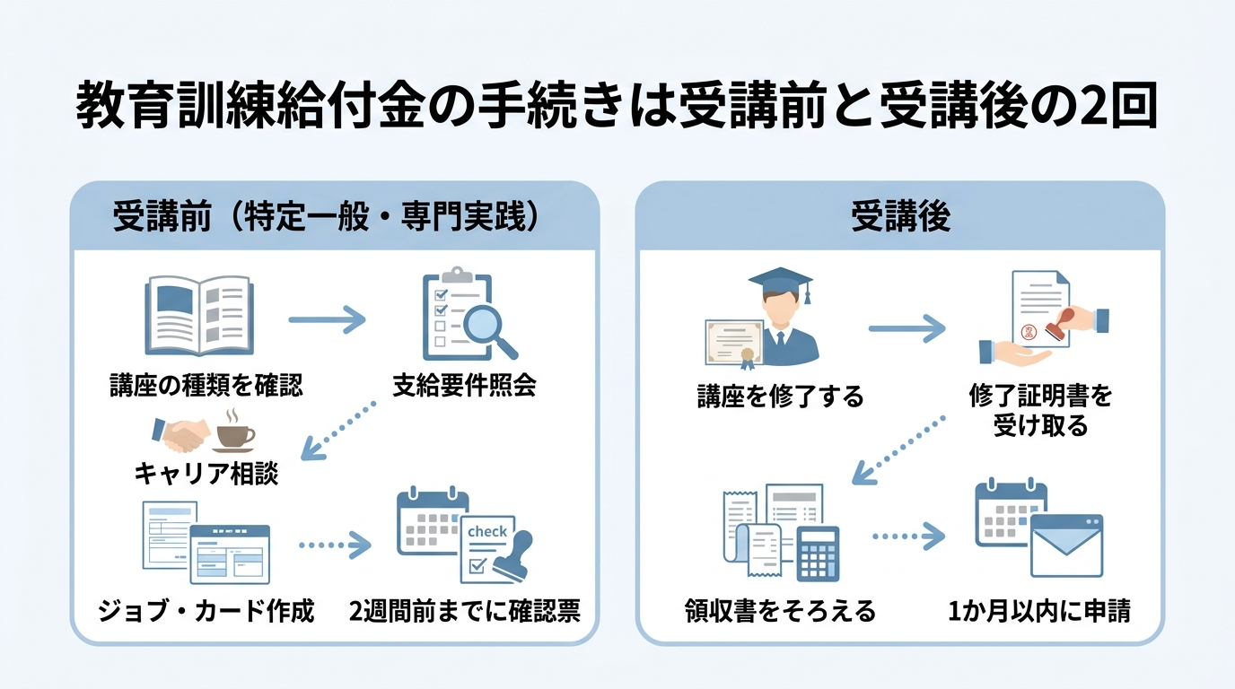 教育訓練給付金の対象条件は?在職中から使える3種類|45歳からの資格取得 3 特定一般・専門実践教育訓練給付金の受講前後の手続きの流れ