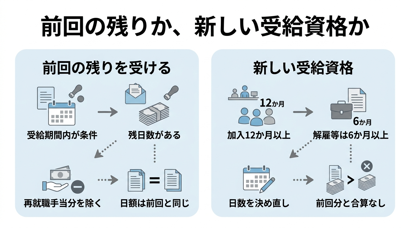 再就職してすぐ辞めたら失業保険の残りはどうなる?|再開手続きと期限 4 前回の失業保険の残りと新しい受給資格の違いを比較した図