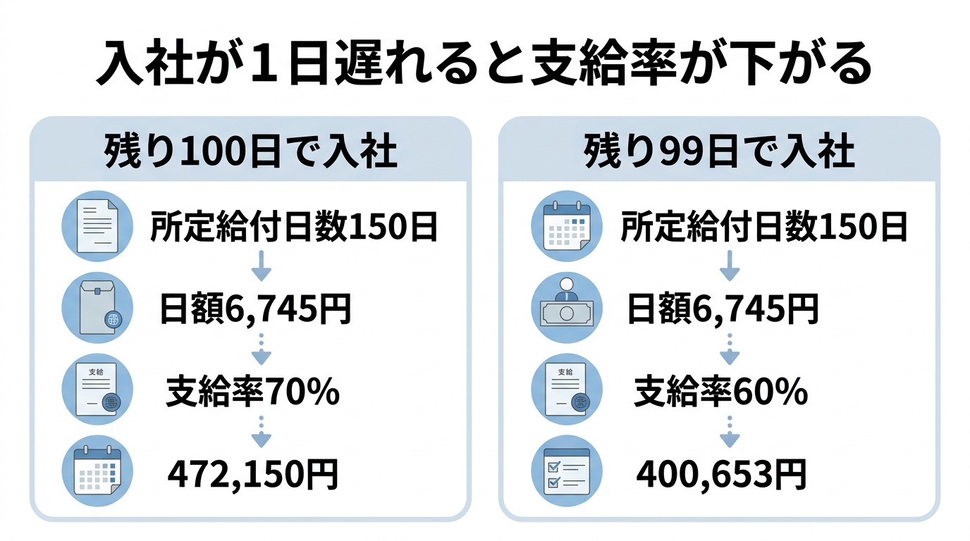 再就職手当はいくら?計算方法と就職日が1日ずれるだけで変わる金額 4 再就職手当の支給率70%と60%で金額が変わる境目の比較図
