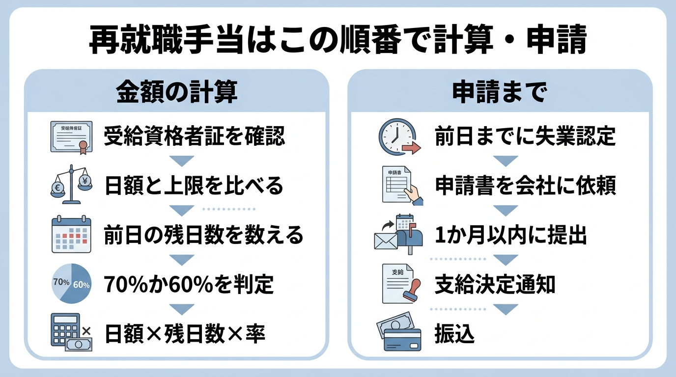 再就職手当はいくら?計算方法と就職日が1日ずれるだけで変わる金額 3 再就職手当の計算方法と申請までの流れを示した図