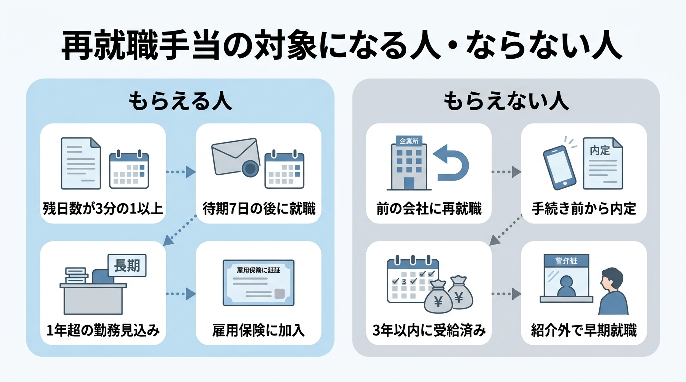 再就職手当がもらえる人ともらえない人の条件比較