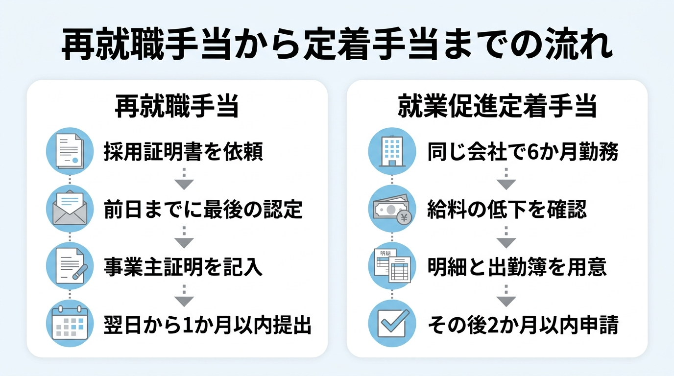 再就職手当と就業促進定着手当のもらい方を示す手続きの流れ図