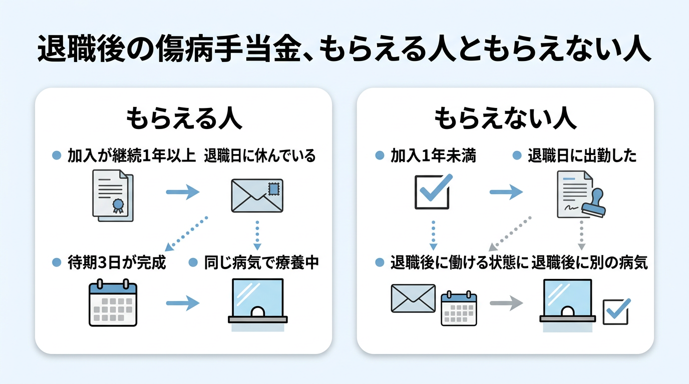 傷病手当金は退職後ももらえる?条件2つと退職日に出勤してはいけない理由 4 退職後も傷病手当金をもらえる人ともらえない人の比較