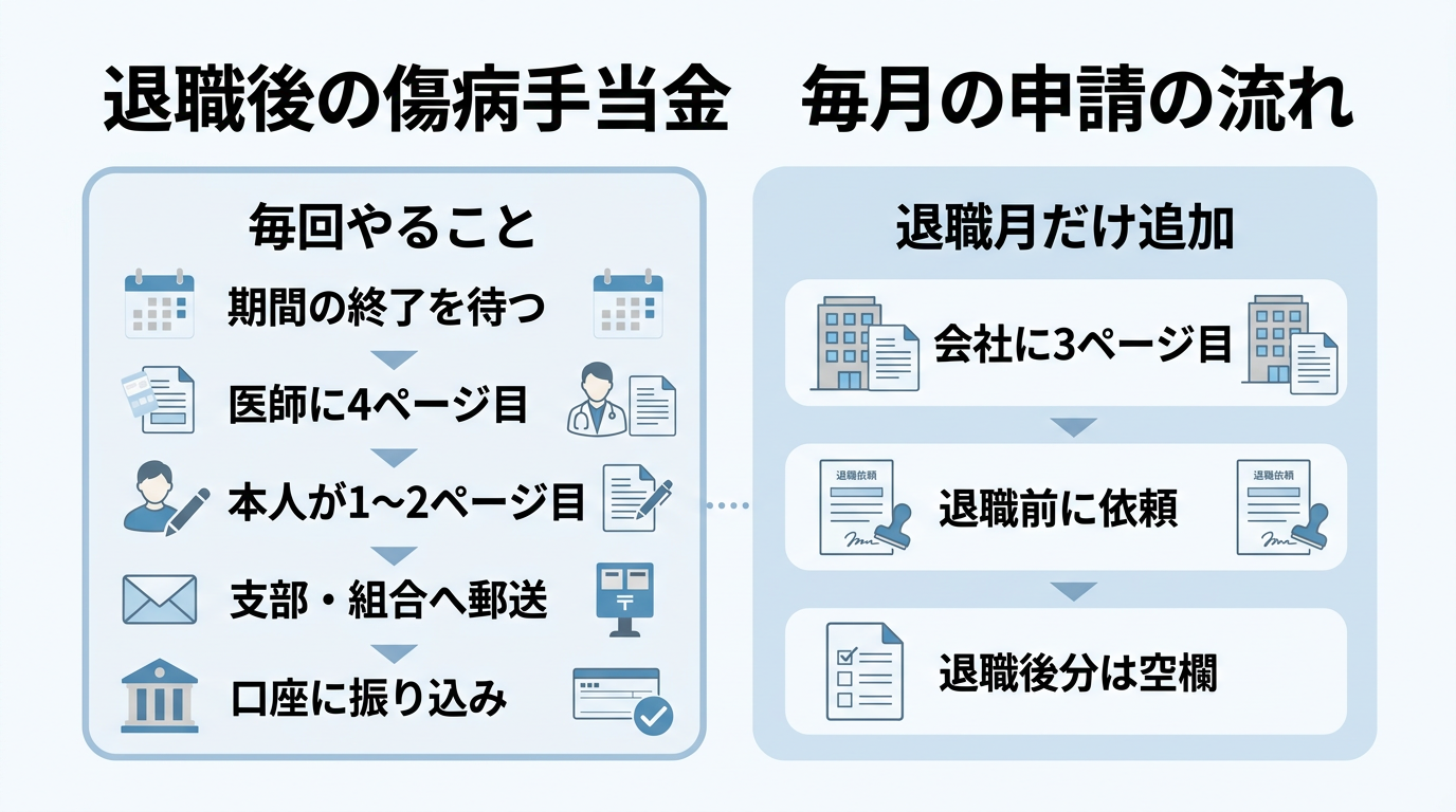 退職後の傷病手当金の申請方法|提出先・書類の書き方と毎月の流れ 3 退職後の傷病手当金の申請方法を毎月の流れで示した図
