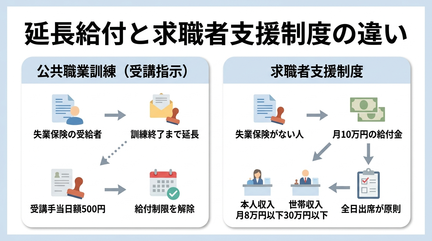 職業訓練で失業保険は延長できる?45歳からの延長給付と月10万円の条件 4 職業訓練中の失業保険の延長給付と求職者支援制度の比較図