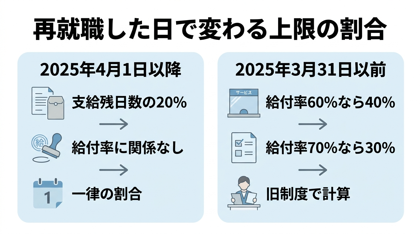 就業促進定着手当の申請|再就職後に給料が下がった人の書類と2か月期限 4 就業促進定着手当の上限の改正前後を比べた図
