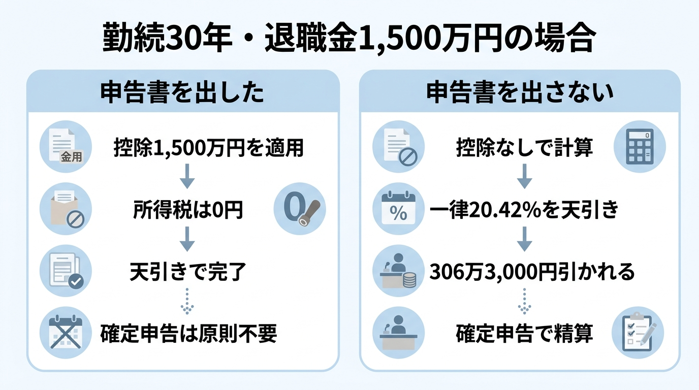 退職所得の受給に関する申告書を出さないと20.42%天引き|書き方と期限 4 退職所得の受給に関する申告書を出した場合と出さない場合の税金の違いを比べた図