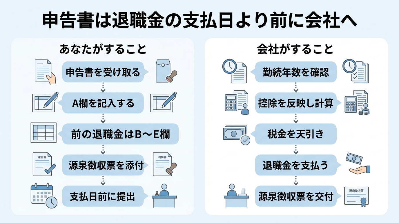 退職所得の受給に関する申告書を出さないと20.42%天引き|書き方と期限 3 退職所得の受給に関する申告書の提出から退職金受け取りまでの流れを示した図